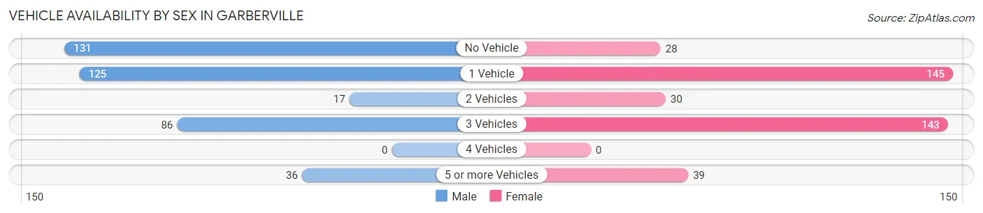 Vehicle Availability by Sex in Garberville