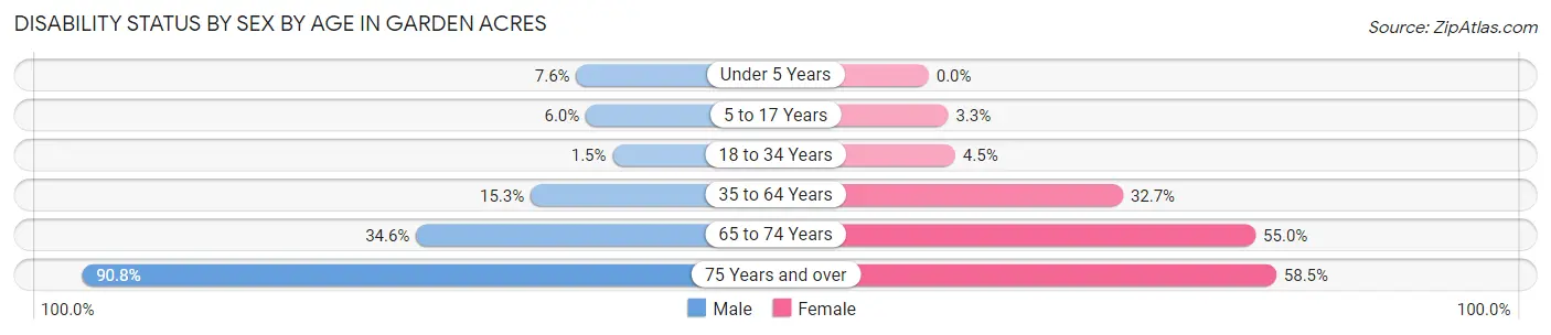 Disability Status by Sex by Age in Garden Acres