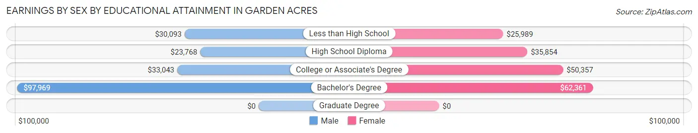 Earnings by Sex by Educational Attainment in Garden Acres