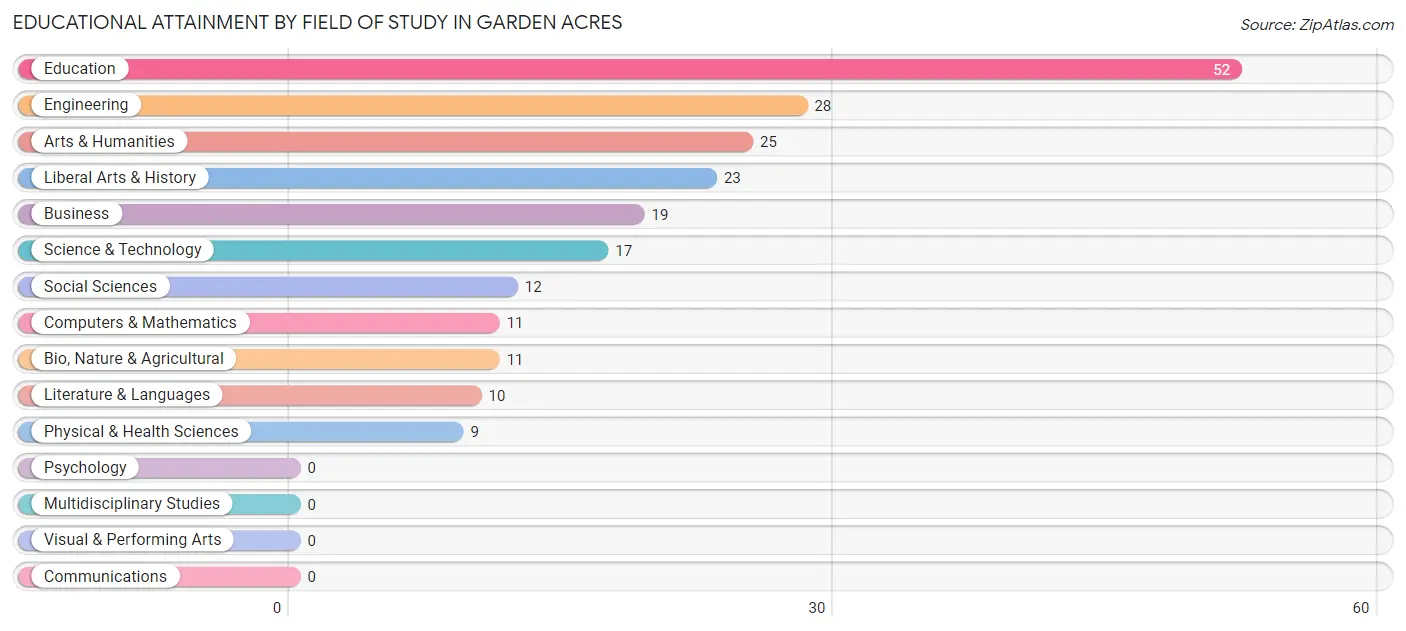 Educational Attainment by Field of Study in Garden Acres
