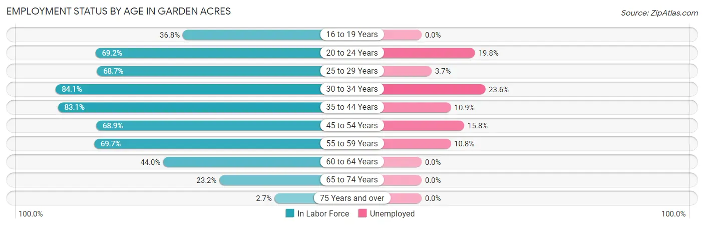 Employment Status by Age in Garden Acres