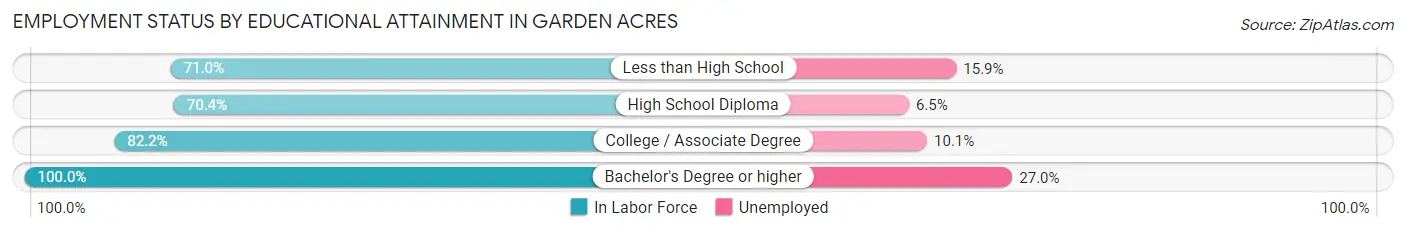 Employment Status by Educational Attainment in Garden Acres