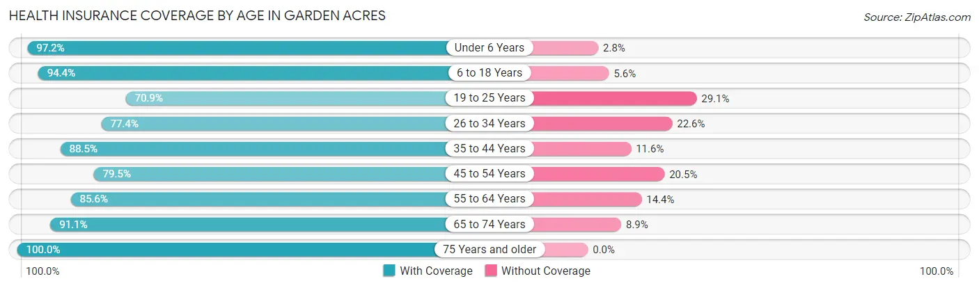 Health Insurance Coverage by Age in Garden Acres