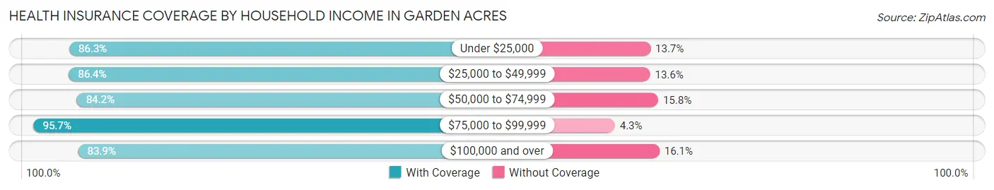 Health Insurance Coverage by Household Income in Garden Acres