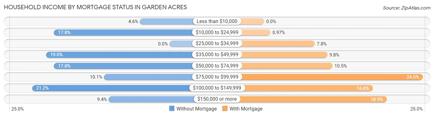 Household Income by Mortgage Status in Garden Acres