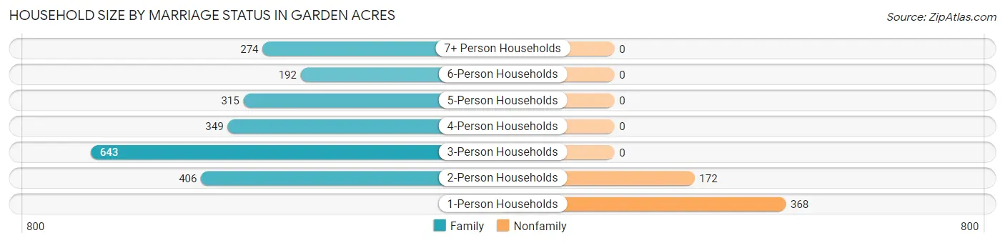 Household Size by Marriage Status in Garden Acres