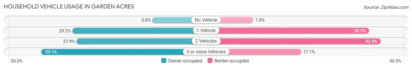 Household Vehicle Usage in Garden Acres