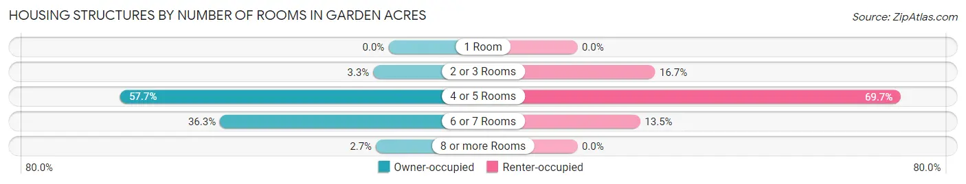 Housing Structures by Number of Rooms in Garden Acres