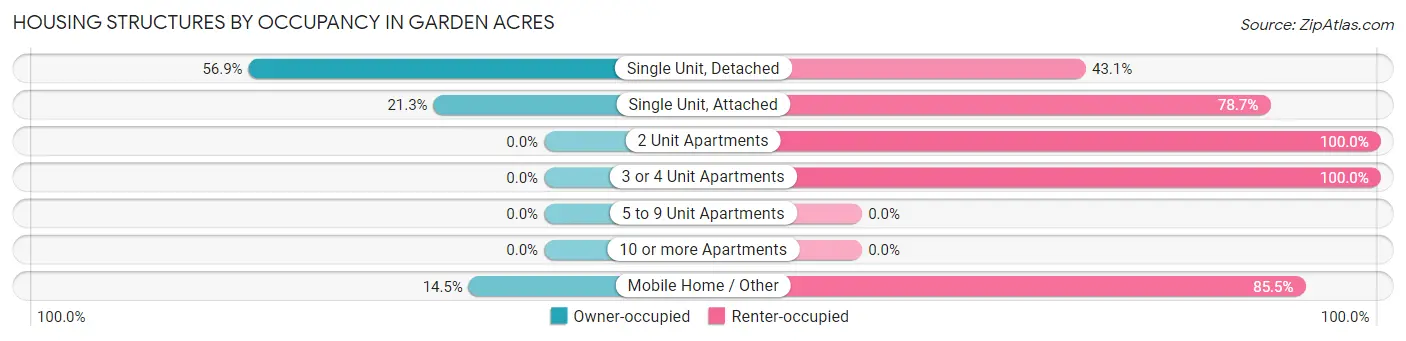 Housing Structures by Occupancy in Garden Acres