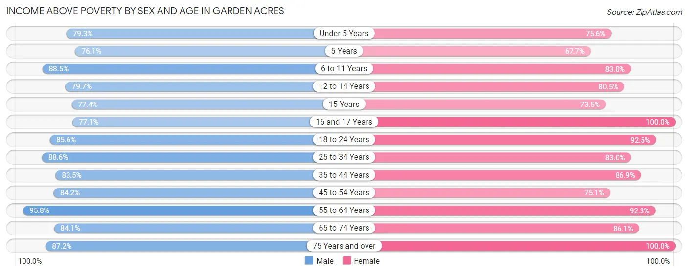 Income Above Poverty by Sex and Age in Garden Acres