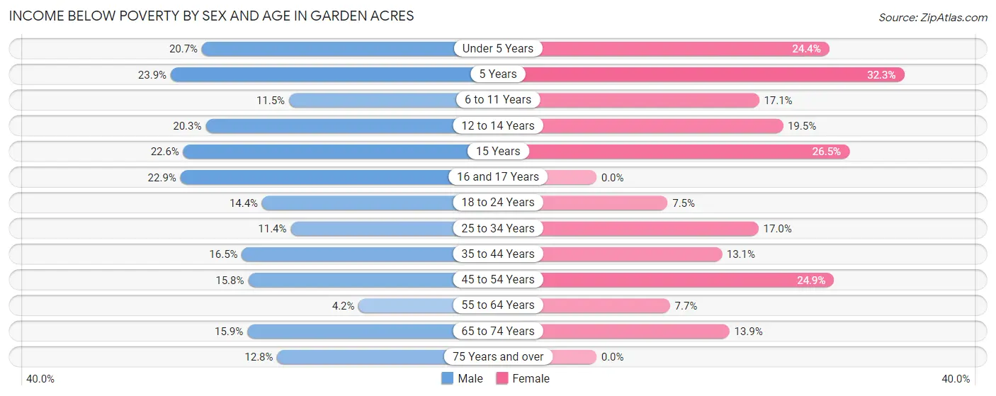 Income Below Poverty by Sex and Age in Garden Acres