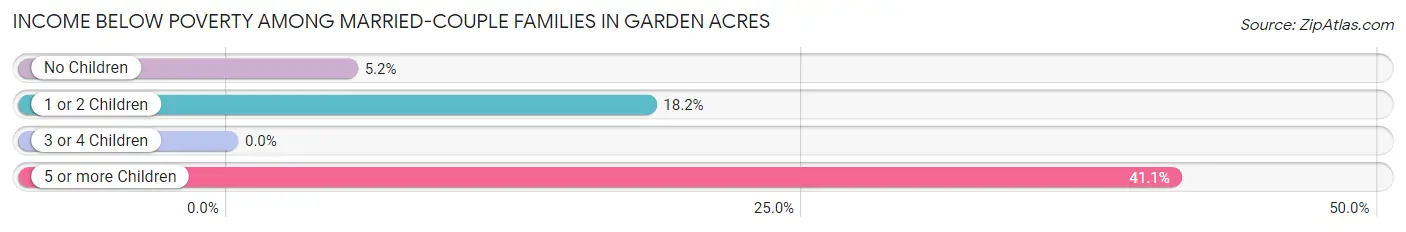 Income Below Poverty Among Married-Couple Families in Garden Acres