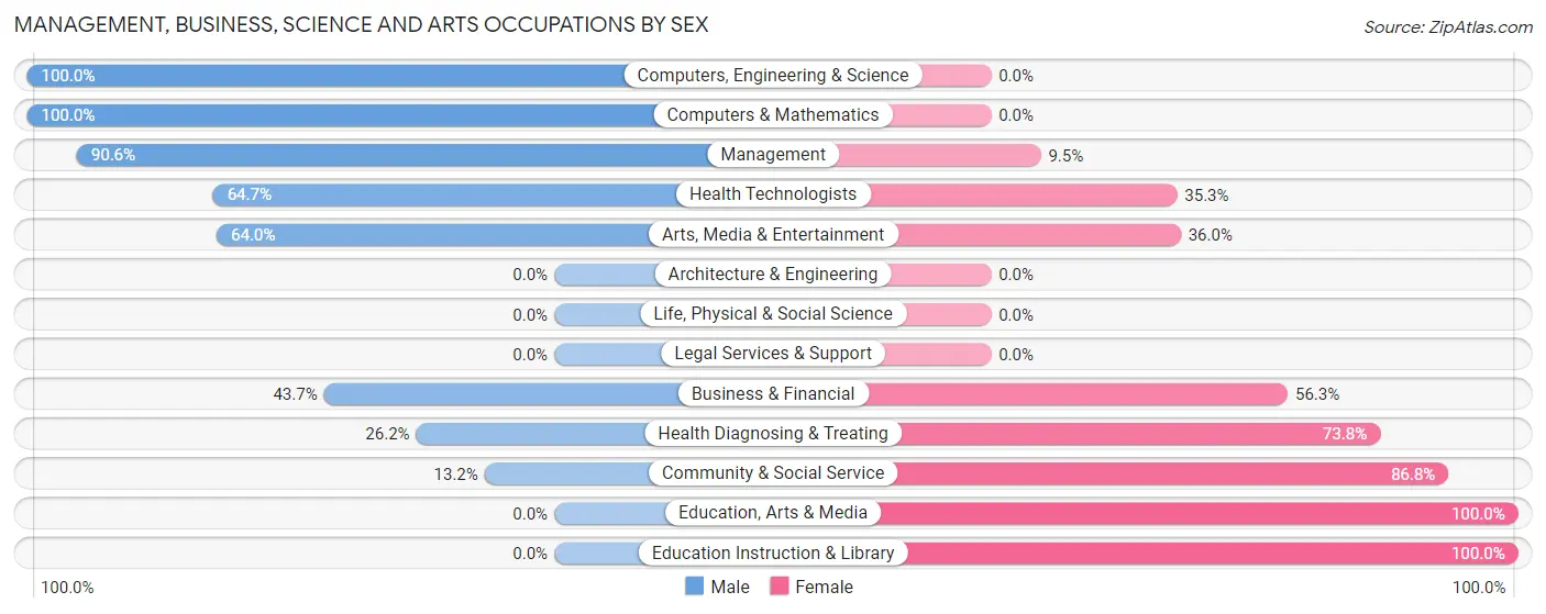 Management, Business, Science and Arts Occupations by Sex in Garden Acres