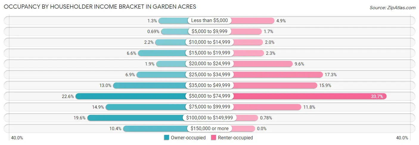 Occupancy by Householder Income Bracket in Garden Acres
