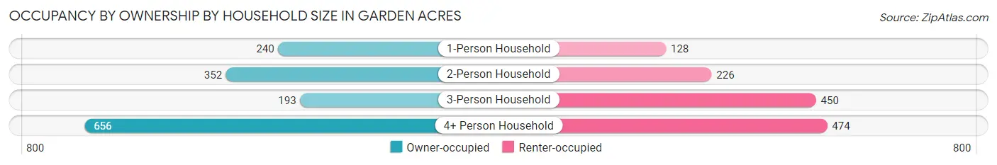 Occupancy by Ownership by Household Size in Garden Acres