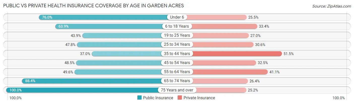 Public vs Private Health Insurance Coverage by Age in Garden Acres