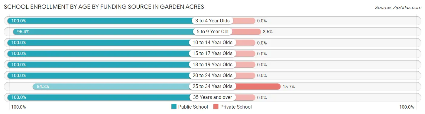School Enrollment by Age by Funding Source in Garden Acres
