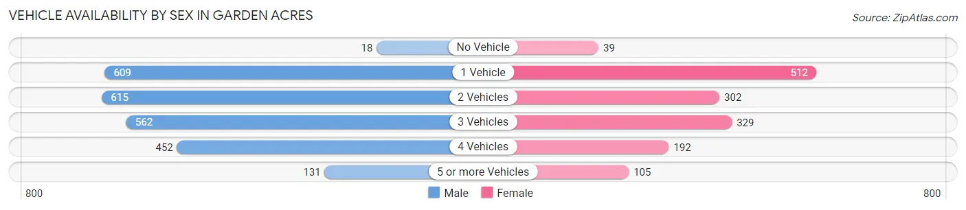 Vehicle Availability by Sex in Garden Acres
