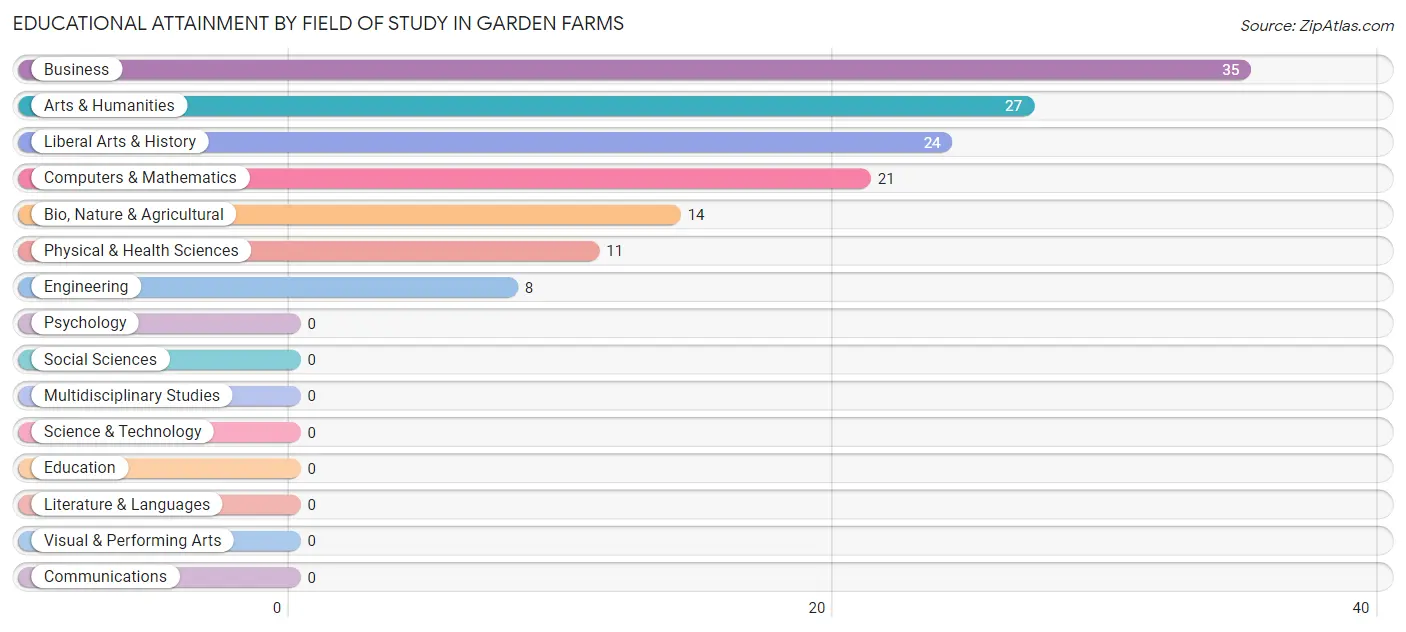 Educational Attainment by Field of Study in Garden Farms