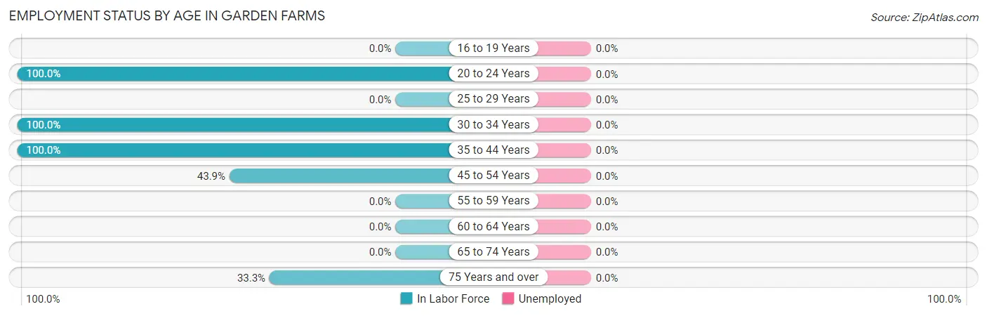 Employment Status by Age in Garden Farms