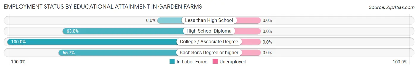 Employment Status by Educational Attainment in Garden Farms