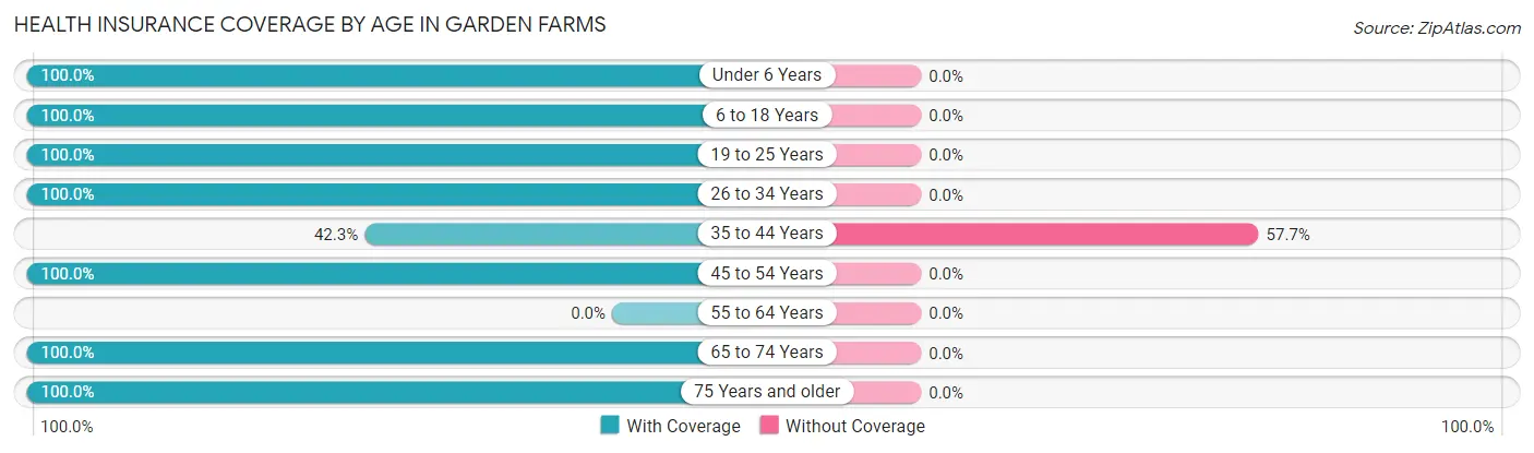 Health Insurance Coverage by Age in Garden Farms