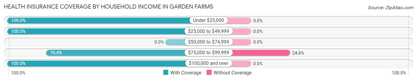 Health Insurance Coverage by Household Income in Garden Farms