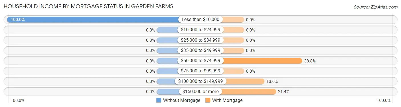 Household Income by Mortgage Status in Garden Farms