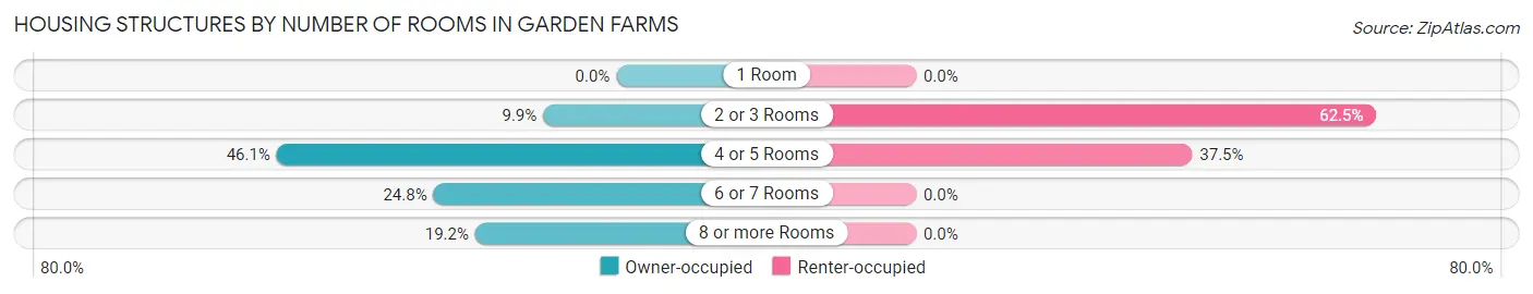 Housing Structures by Number of Rooms in Garden Farms