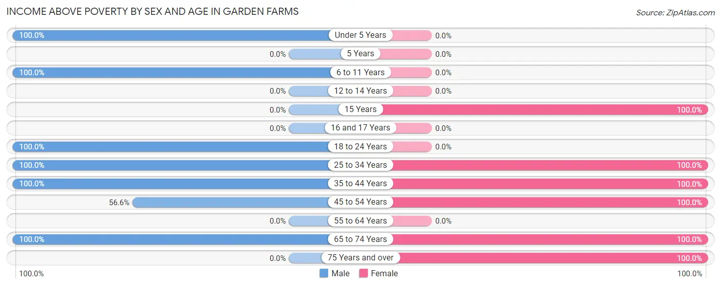 Income Above Poverty by Sex and Age in Garden Farms