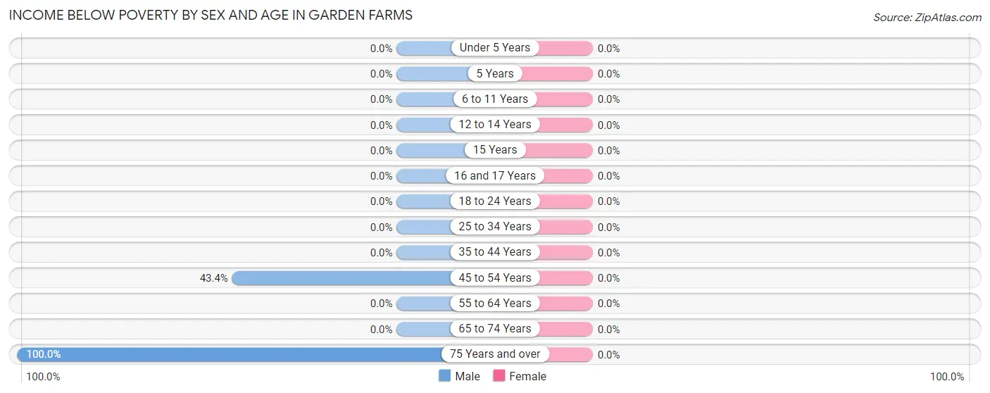 Income Below Poverty by Sex and Age in Garden Farms