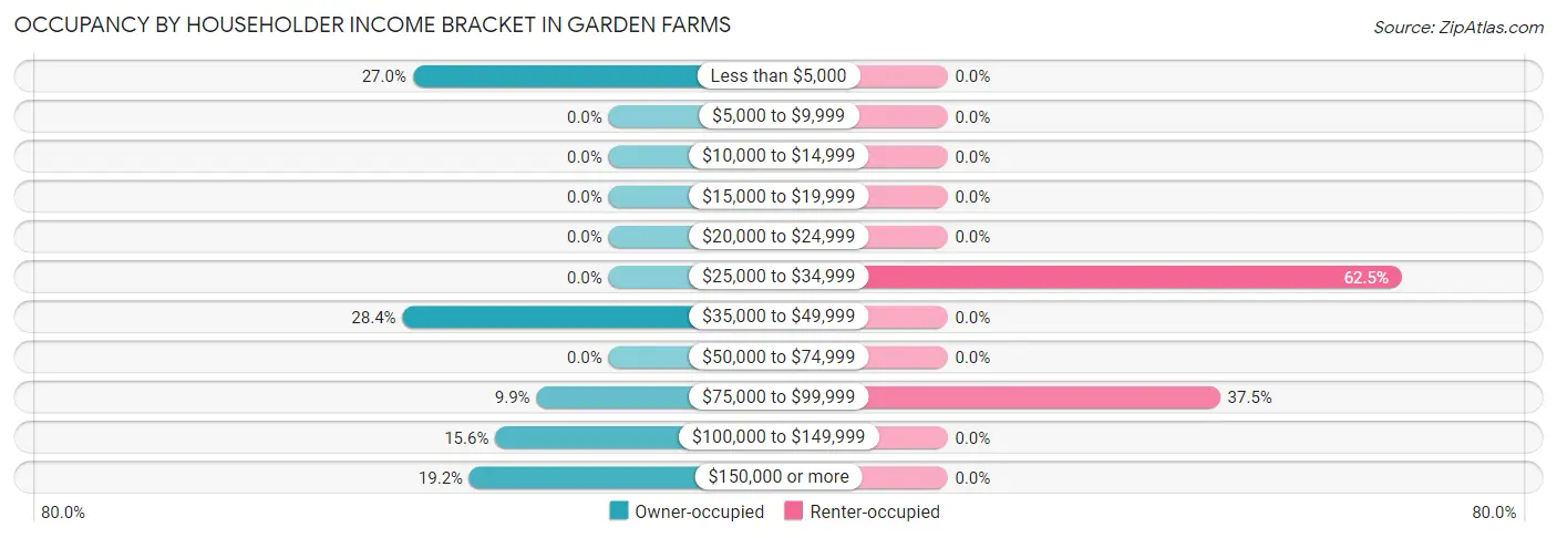 Occupancy by Householder Income Bracket in Garden Farms