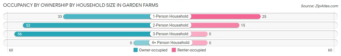 Occupancy by Ownership by Household Size in Garden Farms