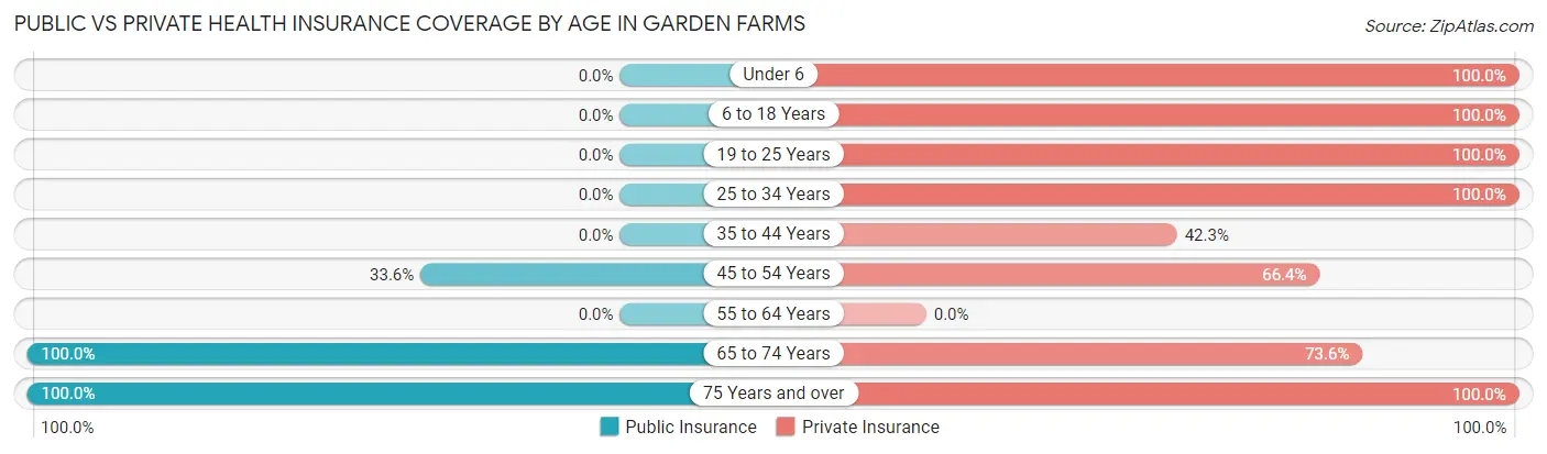 Public vs Private Health Insurance Coverage by Age in Garden Farms