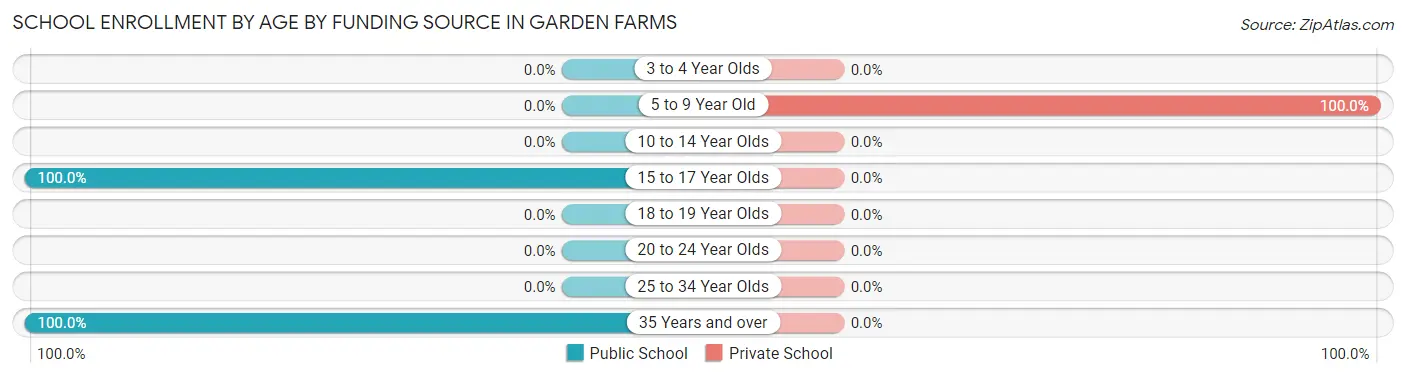 School Enrollment by Age by Funding Source in Garden Farms