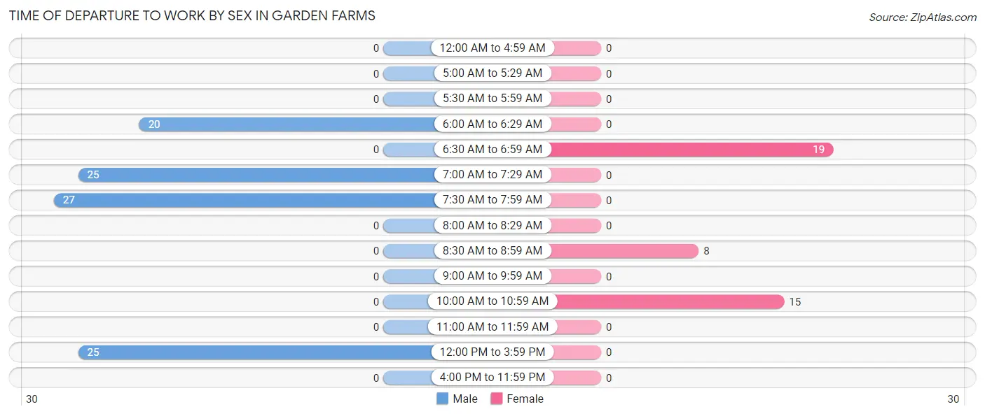 Time of Departure to Work by Sex in Garden Farms