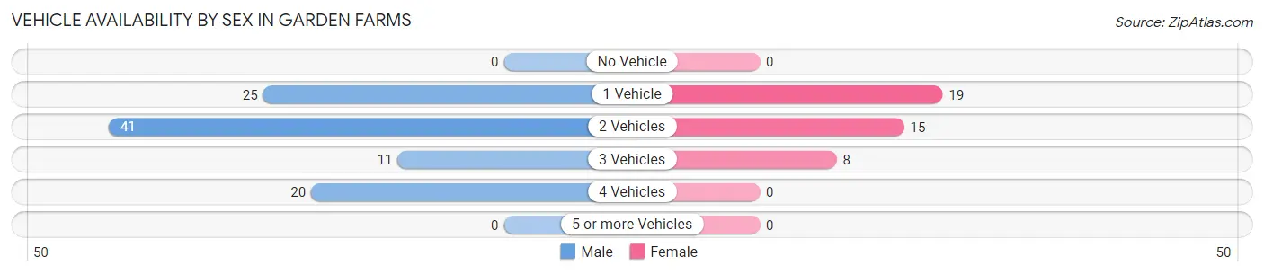 Vehicle Availability by Sex in Garden Farms