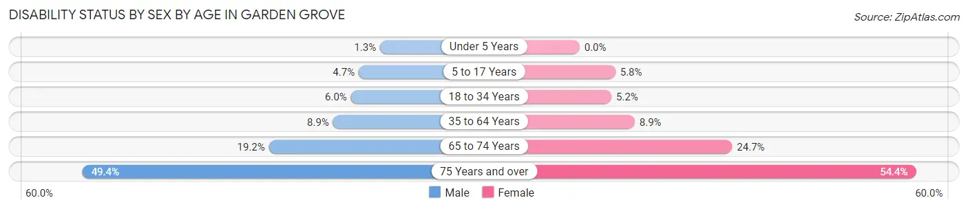 Disability Status by Sex by Age in Garden Grove