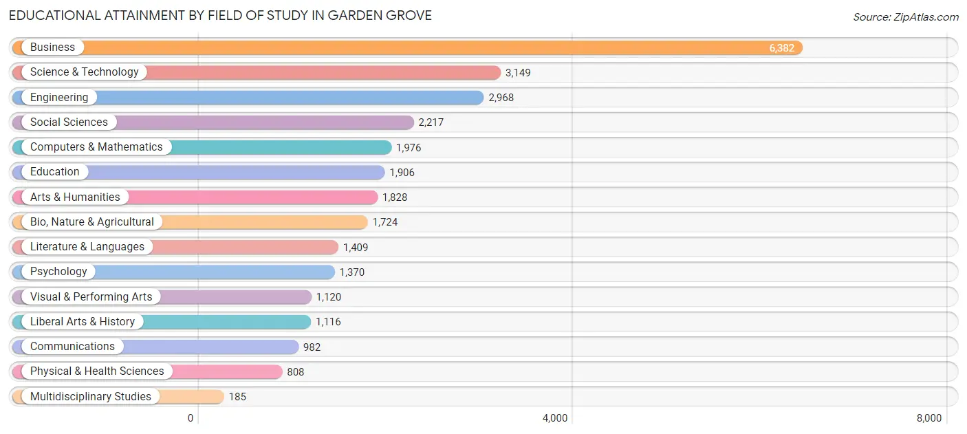 Educational Attainment by Field of Study in Garden Grove