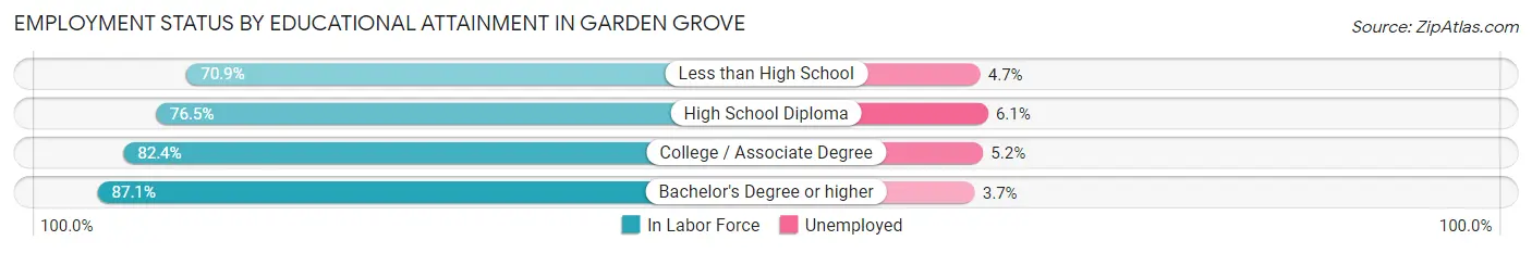 Employment Status by Educational Attainment in Garden Grove