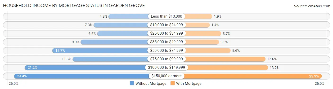 Household Income by Mortgage Status in Garden Grove