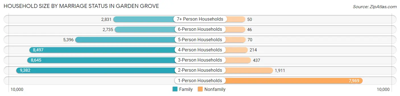 Household Size by Marriage Status in Garden Grove
