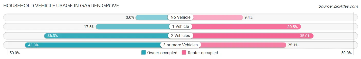 Household Vehicle Usage in Garden Grove