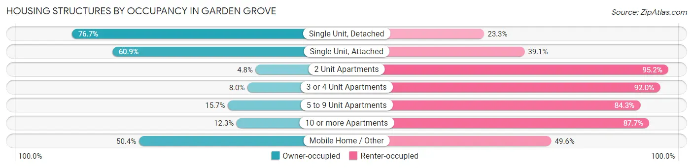 Housing Structures by Occupancy in Garden Grove