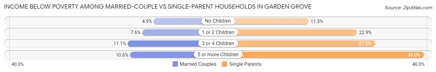 Income Below Poverty Among Married-Couple vs Single-Parent Households in Garden Grove