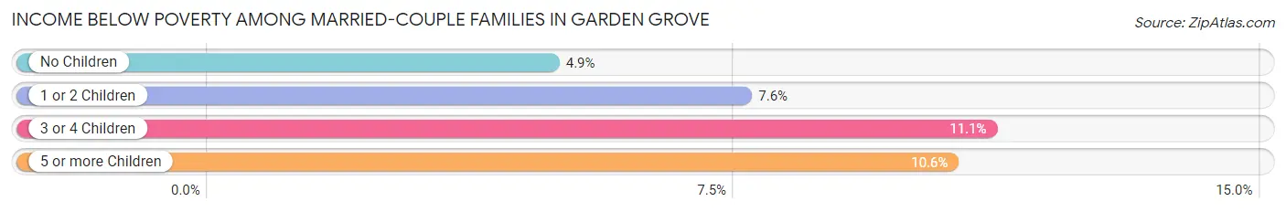 Income Below Poverty Among Married-Couple Families in Garden Grove