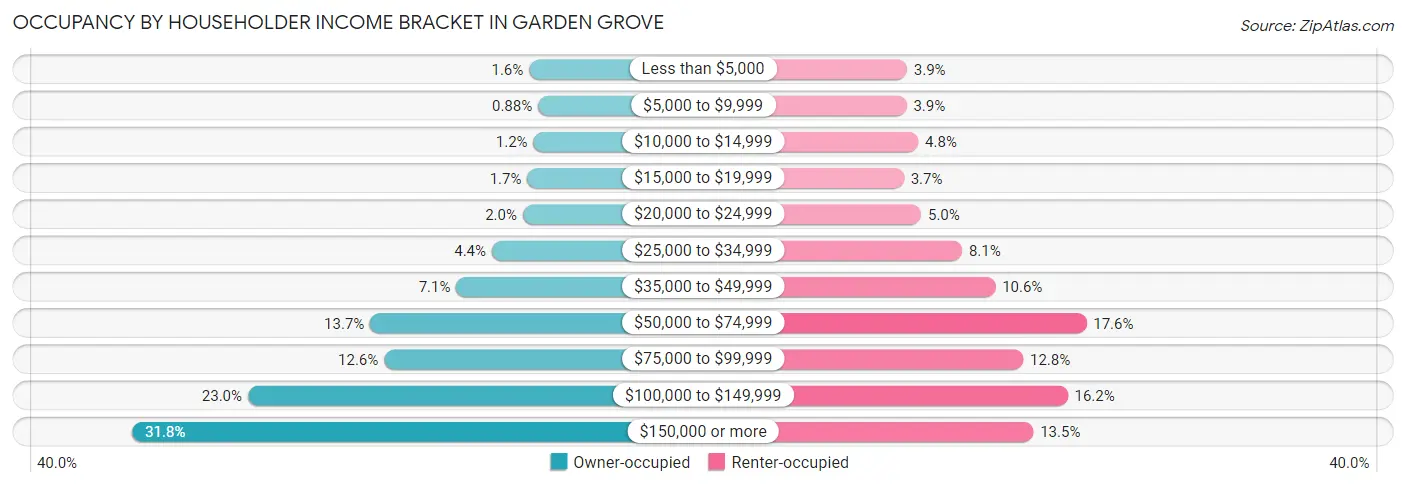 Occupancy by Householder Income Bracket in Garden Grove