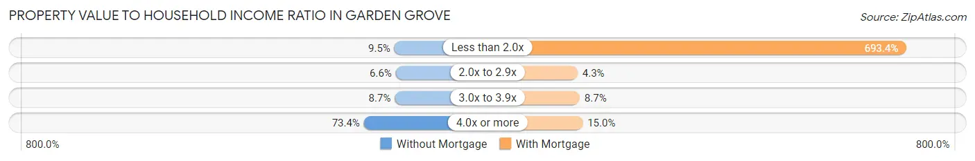 Property Value to Household Income Ratio in Garden Grove