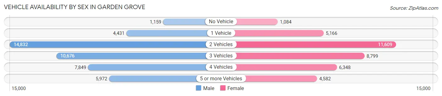 Vehicle Availability by Sex in Garden Grove