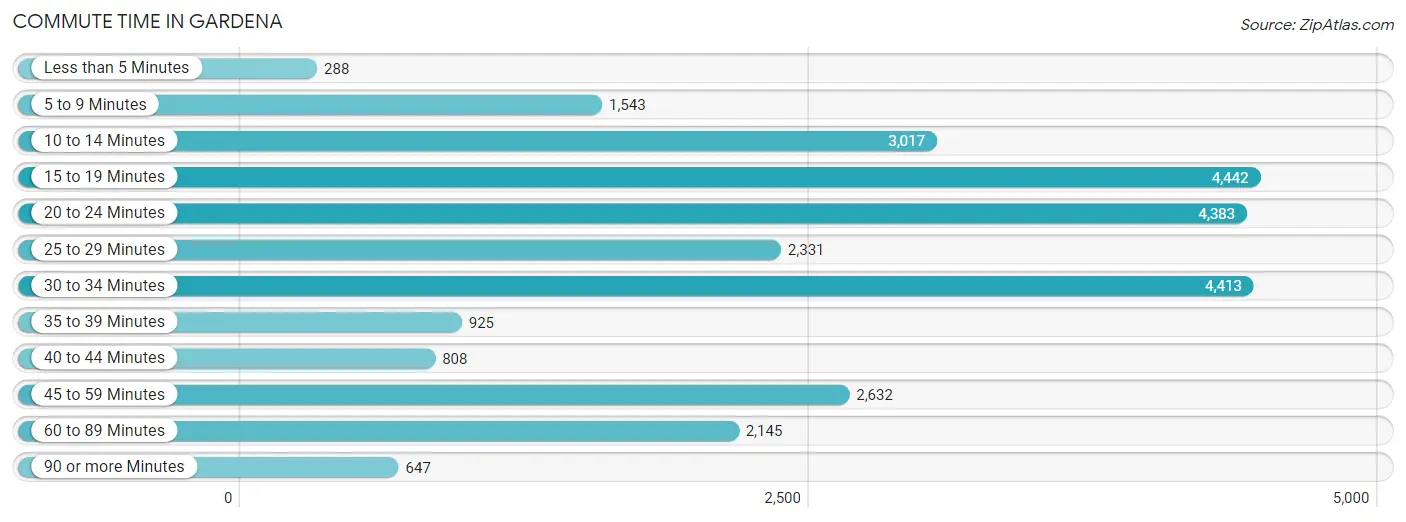 Commute Time in Gardena